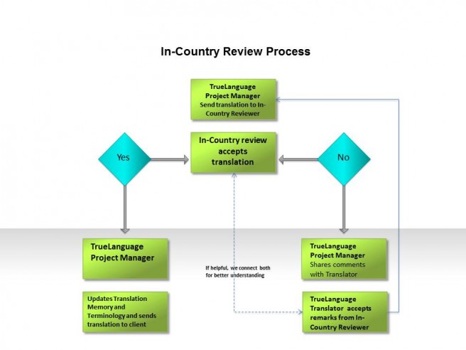 flowchart of in-country review process