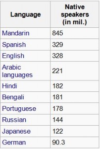 table of 10 most spoken living languages